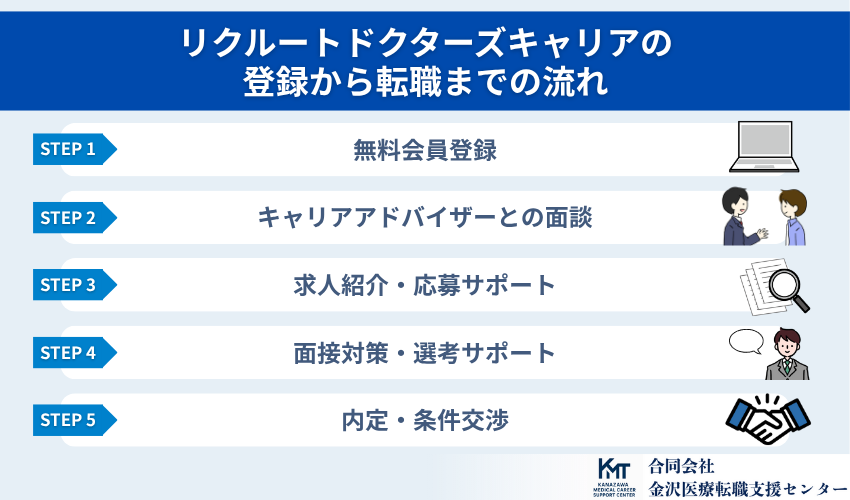 リクルートドクターズキャリアの登録から転職までの流れ